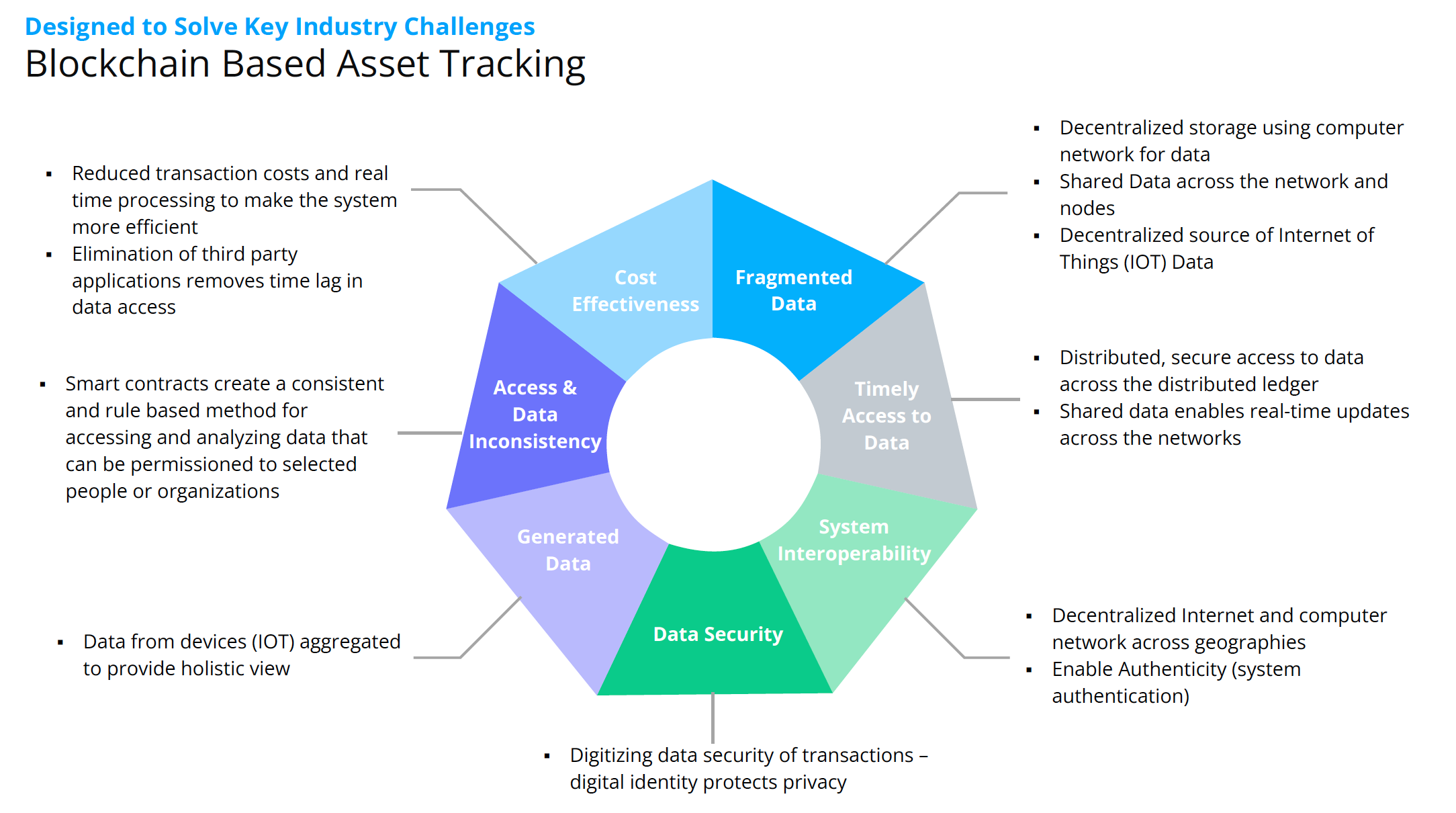 Diagram of blockchain asset tracking challenges