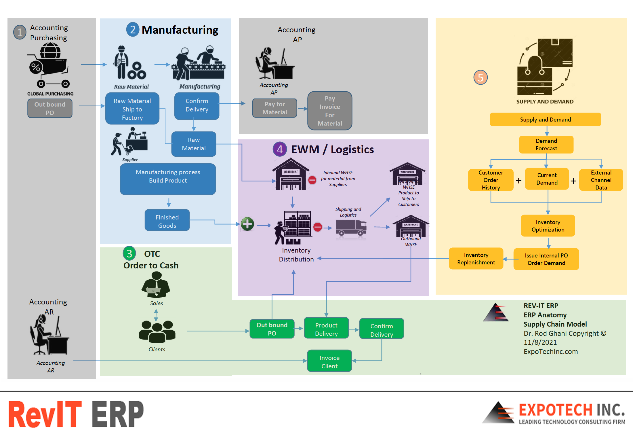 RevIT ERP anatomy: accounting, manufacturing, order to cash, EWM logistics and supply and demand